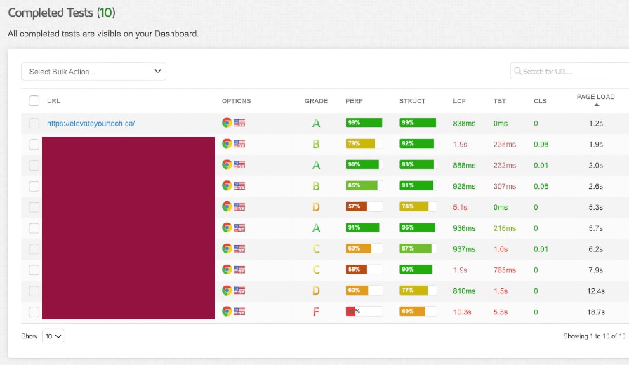GTMetrix bulk speed test results for Elevate Your Tech vs. nine other Edmonton web development companies.
